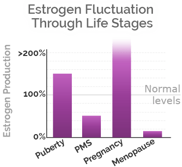 macafem estrogen fluctuation