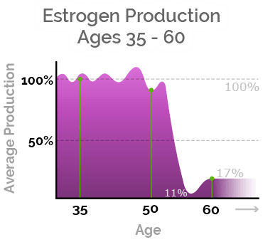 macafem estrogen production
