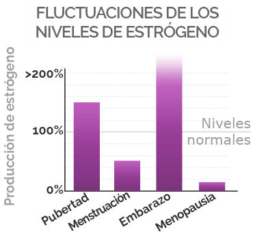 macafem estrogen fluctuation
