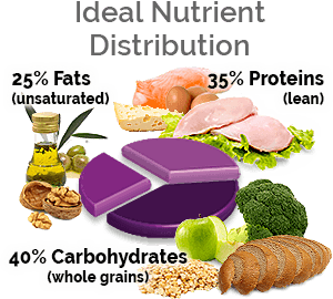 Ideal nutrient distribution